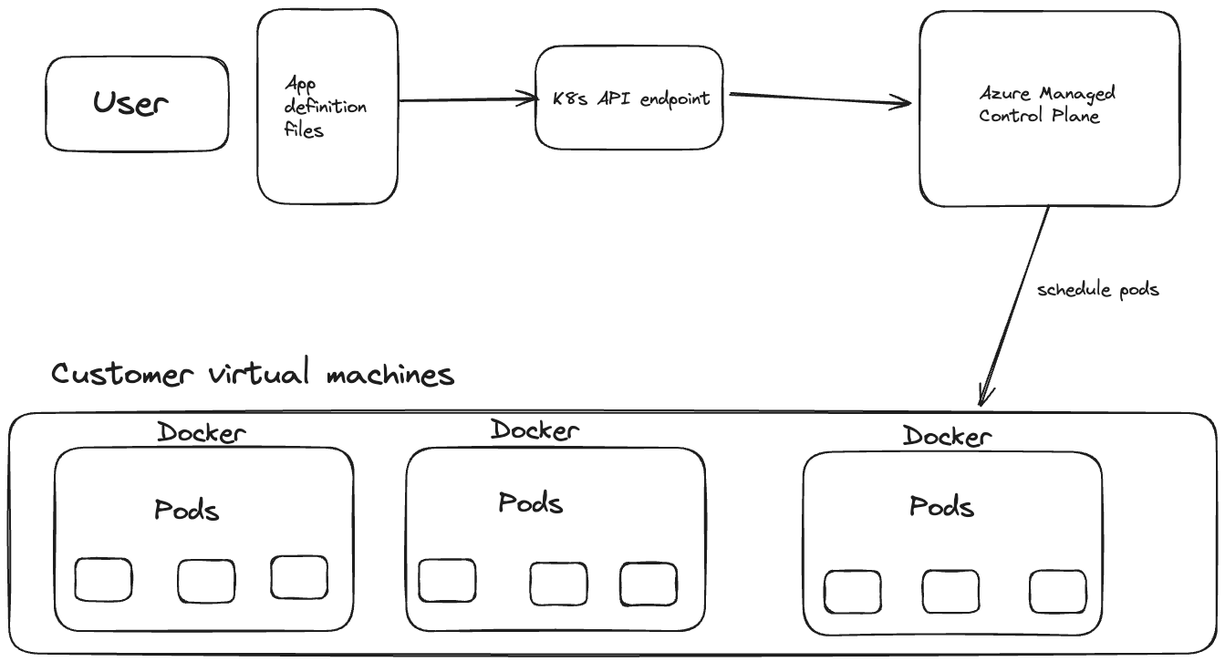 AKS Architecture