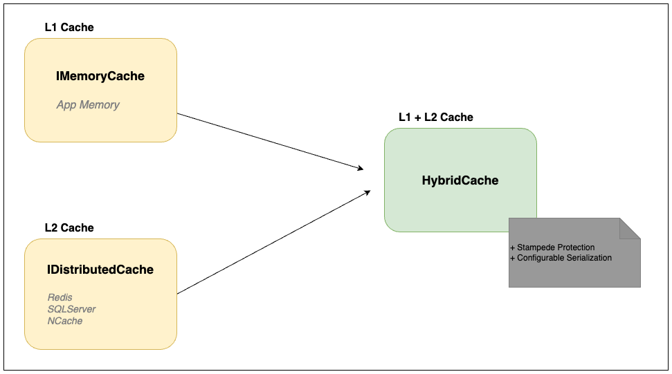 Hybrid Cache