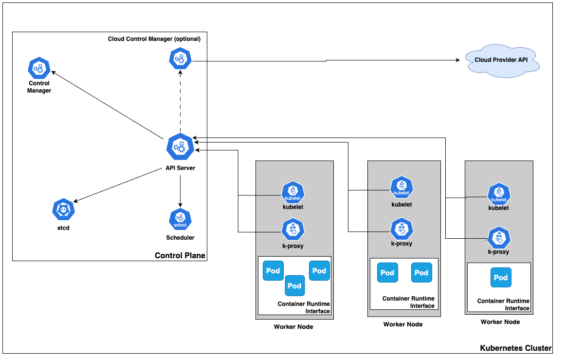 Kubernetes Architecture